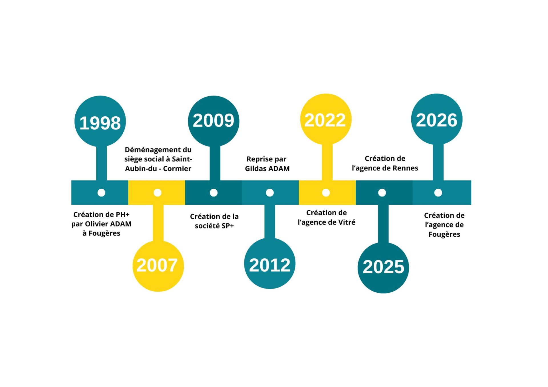 chronologie de l'entreprise (1)